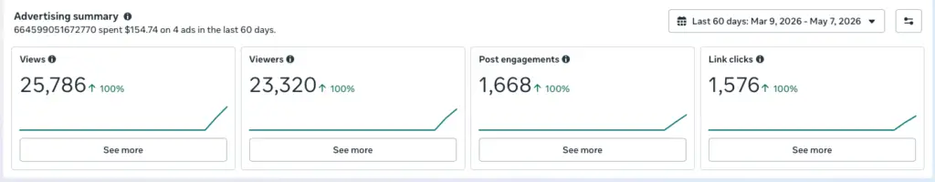 Generated over 25K+ views, 23K+ viewers, and 1.5K+ link clicks through strategic Facebook & Instagram advertising campaigns designed to drive engagement and traffic.