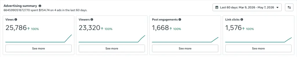 Successfully generated 20K+ views and 1K+ link clicks with optimized social media advertising strategies tailored for engagement and growth.